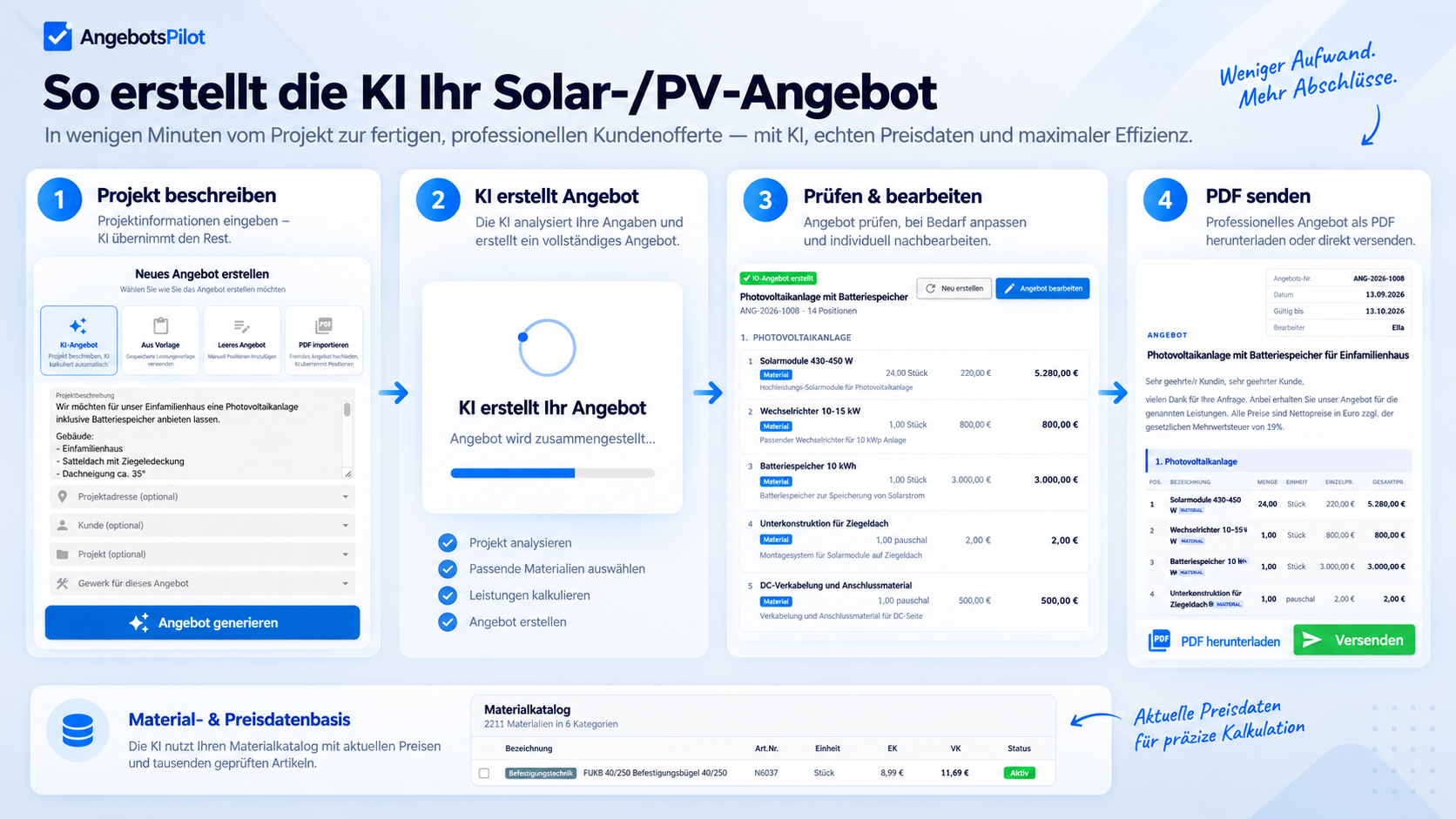 So erstellt die KI ein Solar-/PV-Angebot in AngebotsPilot: Projekt beschreiben, KI erstellt das Angebot, prüfen und bearbeiten, PDF senden